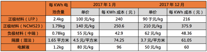 《2017年中国动力电池产业发展报告》：解析价格产能与市场格局趋势